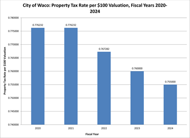 Property Tax Rate per $100 Valuation