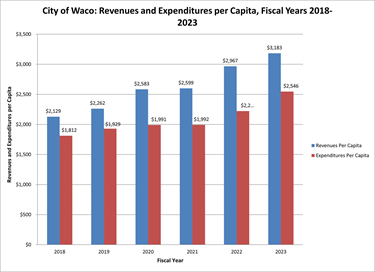 Revenue and Expenditures per Capita
