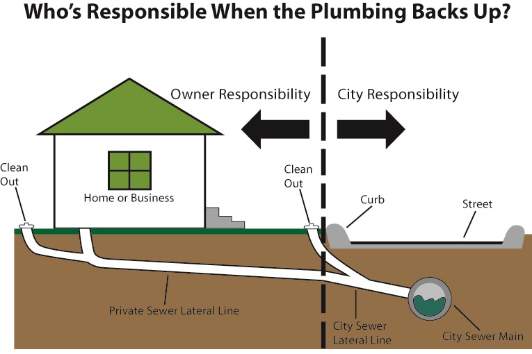 Plumbing back ups responsibility diagram