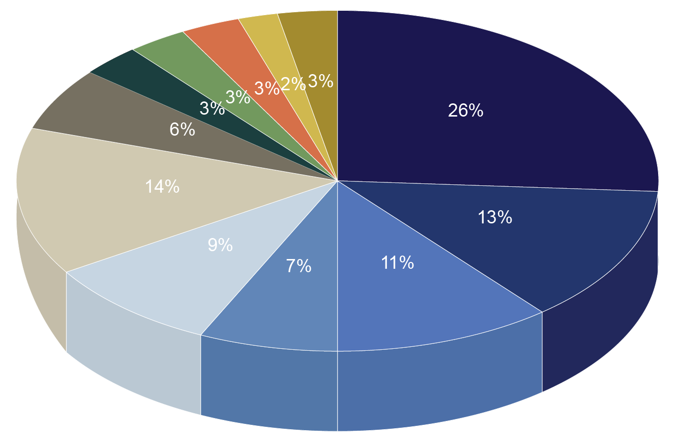 Pie chart showing breakdown of City of Waco expenses