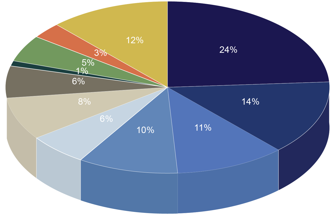 Pie chart showing breakdown of City of Waco revenues
