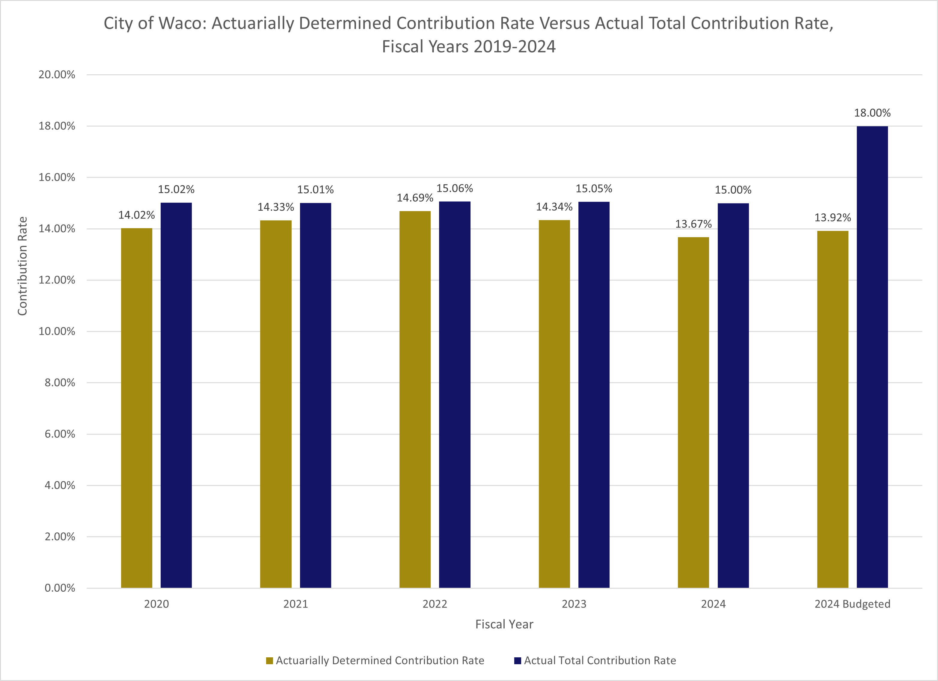 Graph of the actuarially determined contributions for five years