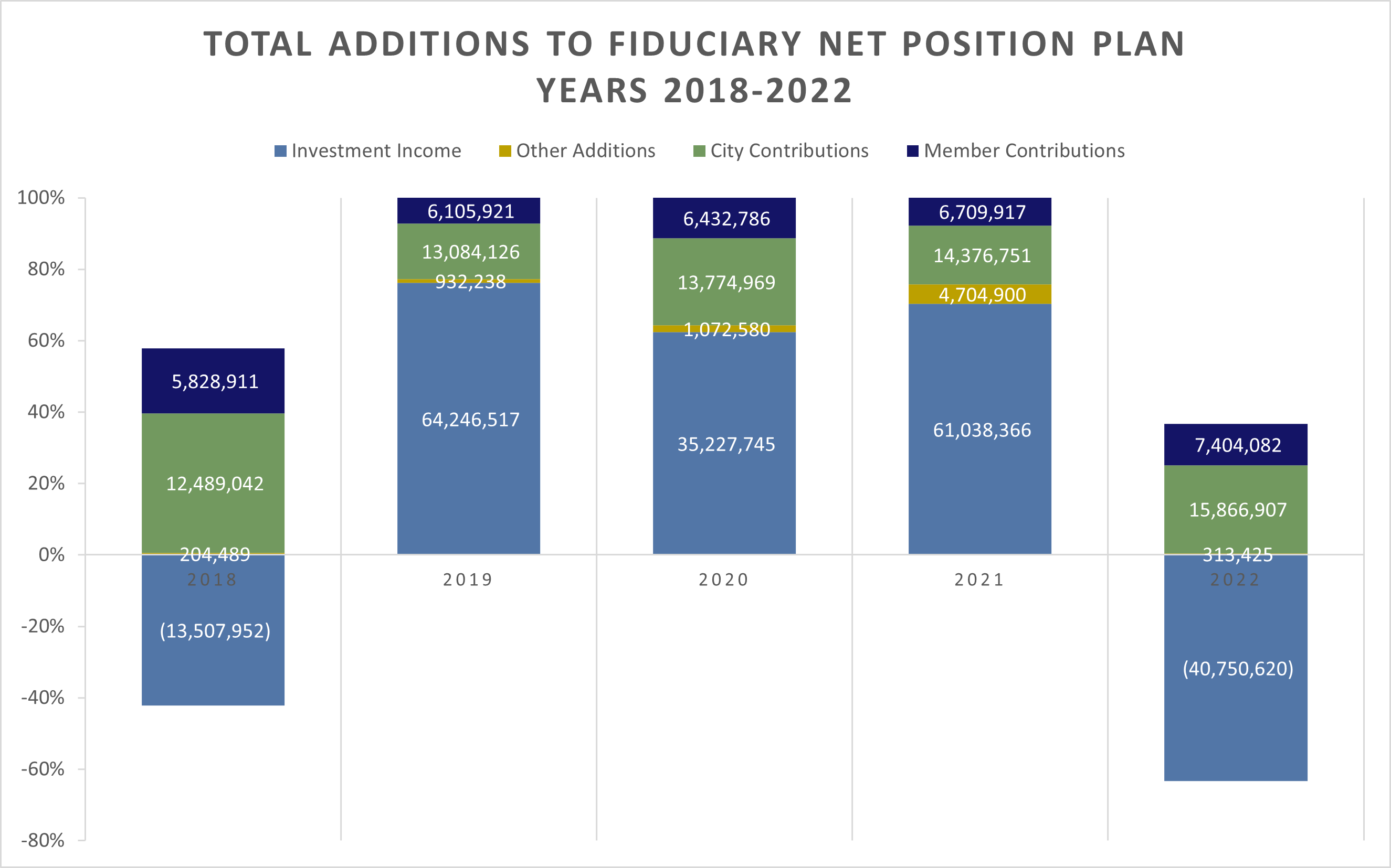 Graph of the total additions to the fiduciary net position for the last 5 years