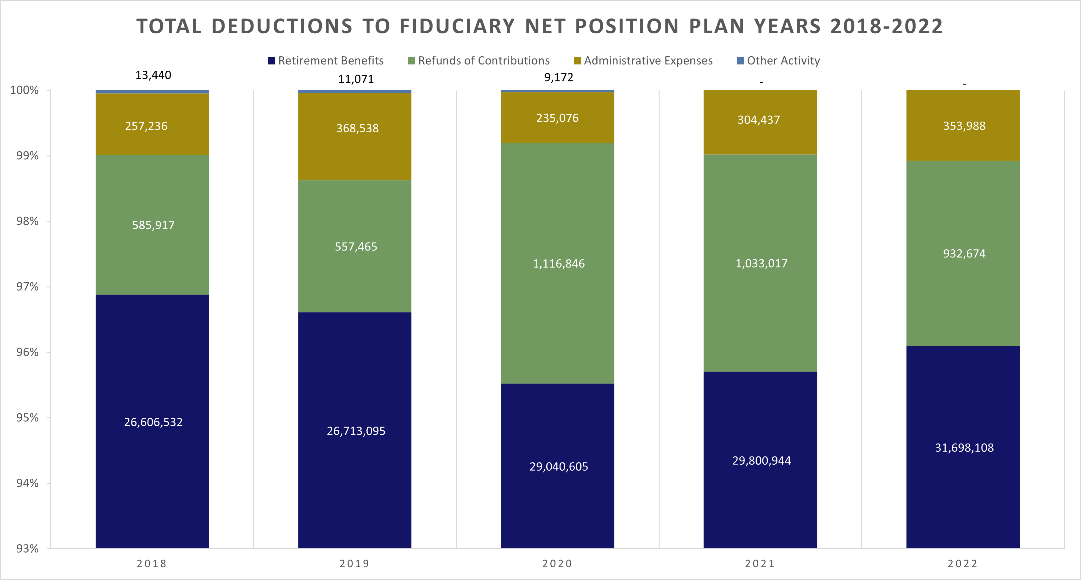 Graph of the total deductions to fiduciary net position for last 5 years
