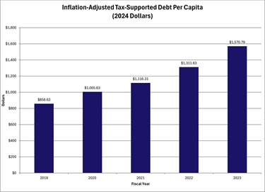 Inflation-Adjusted Tax-Supported Debt Per Capita