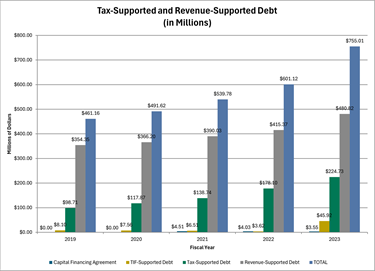 Tax-Supported and Revenue -Supported Debt