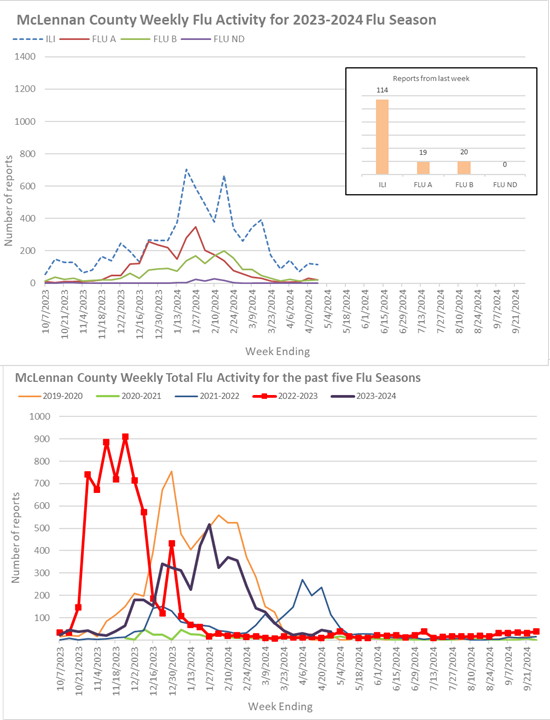 Graph showing all of the flu numbers for the 2022-2023 flu season.