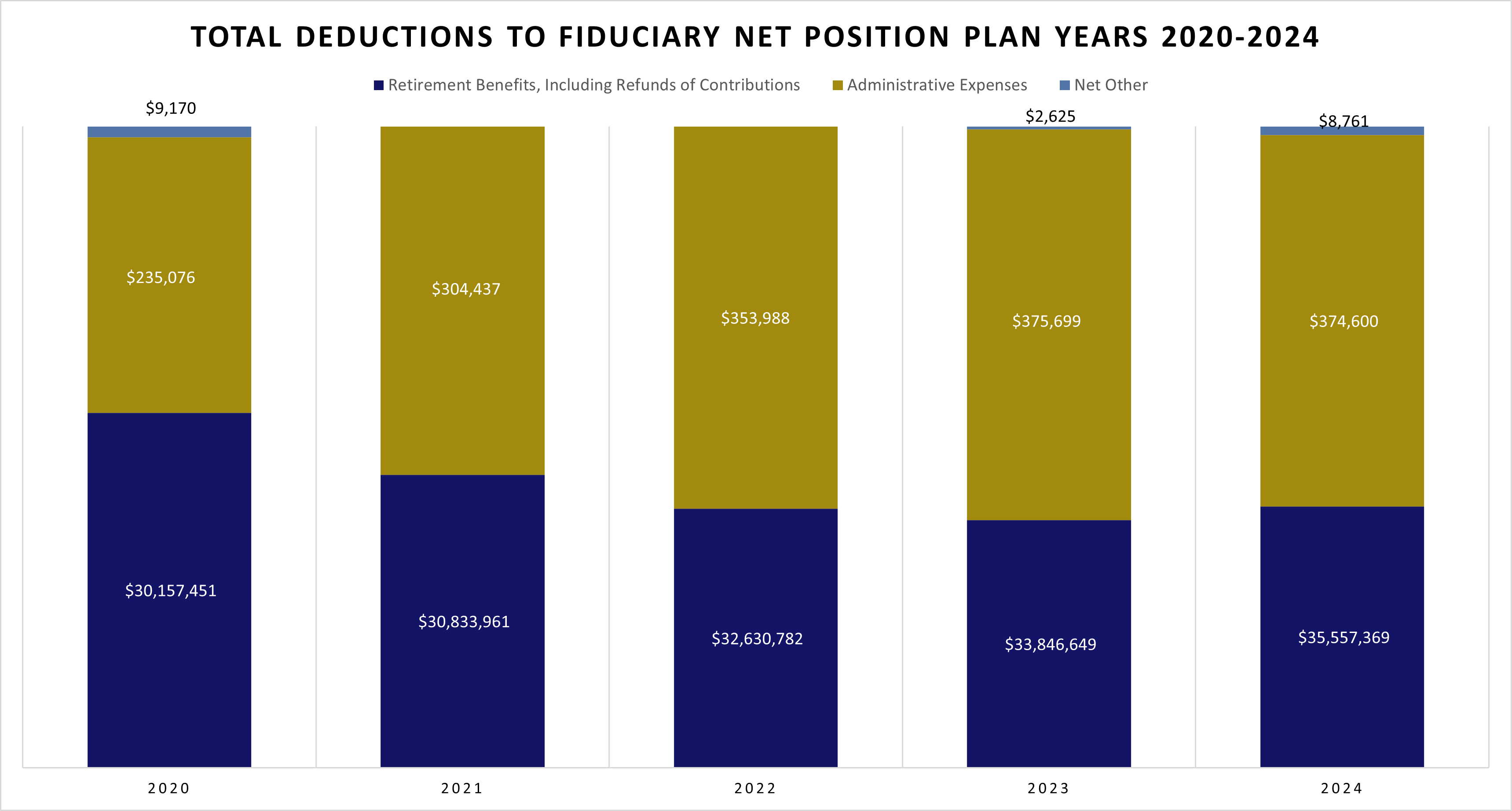 Graph of the total deductions to fiduciary net position for last 5 years