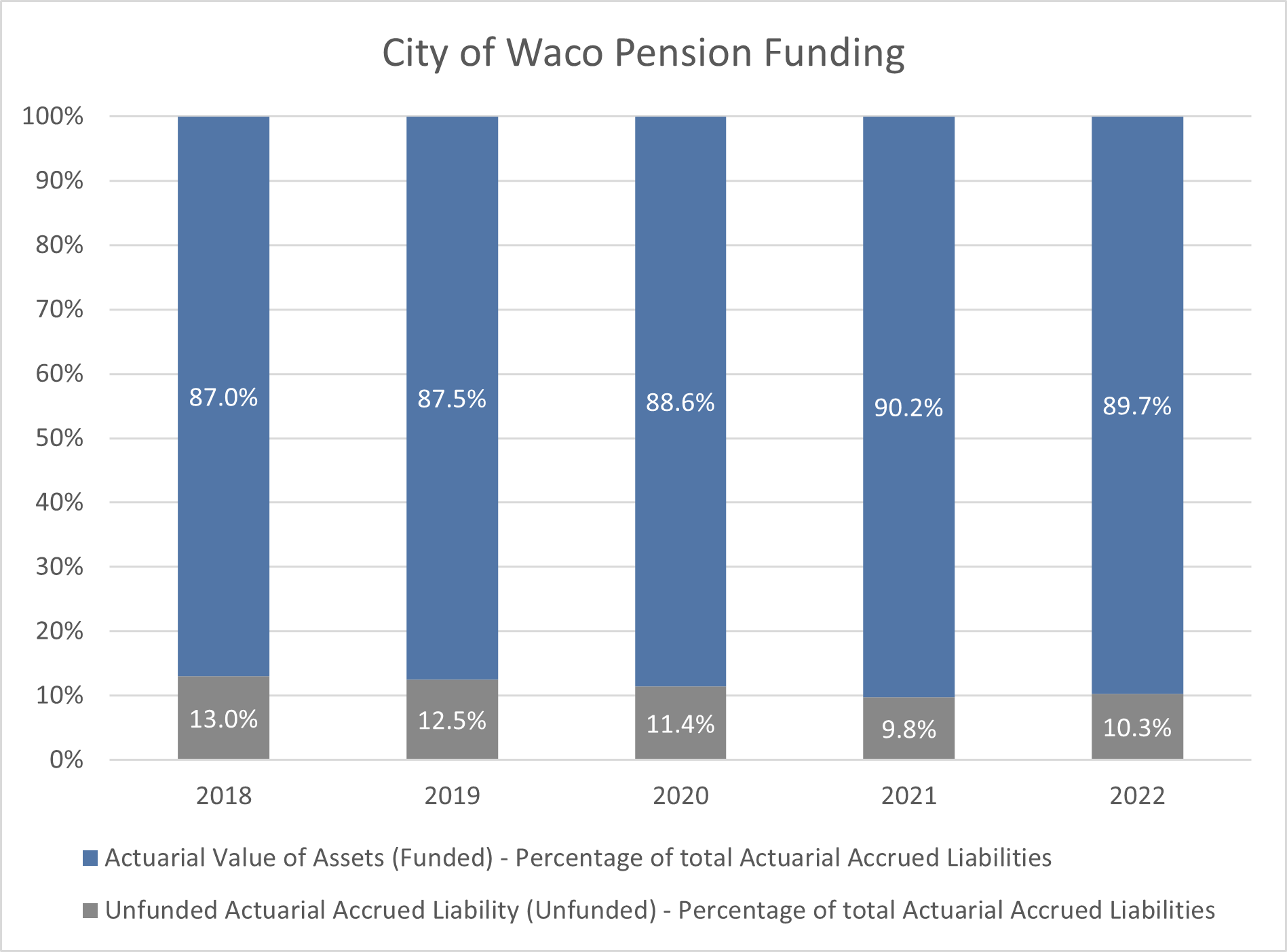 Graph of the pension funding for the last 5 years