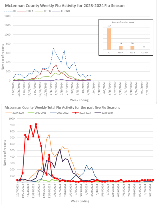 Graph showing all of the flu numbers for the flu season.