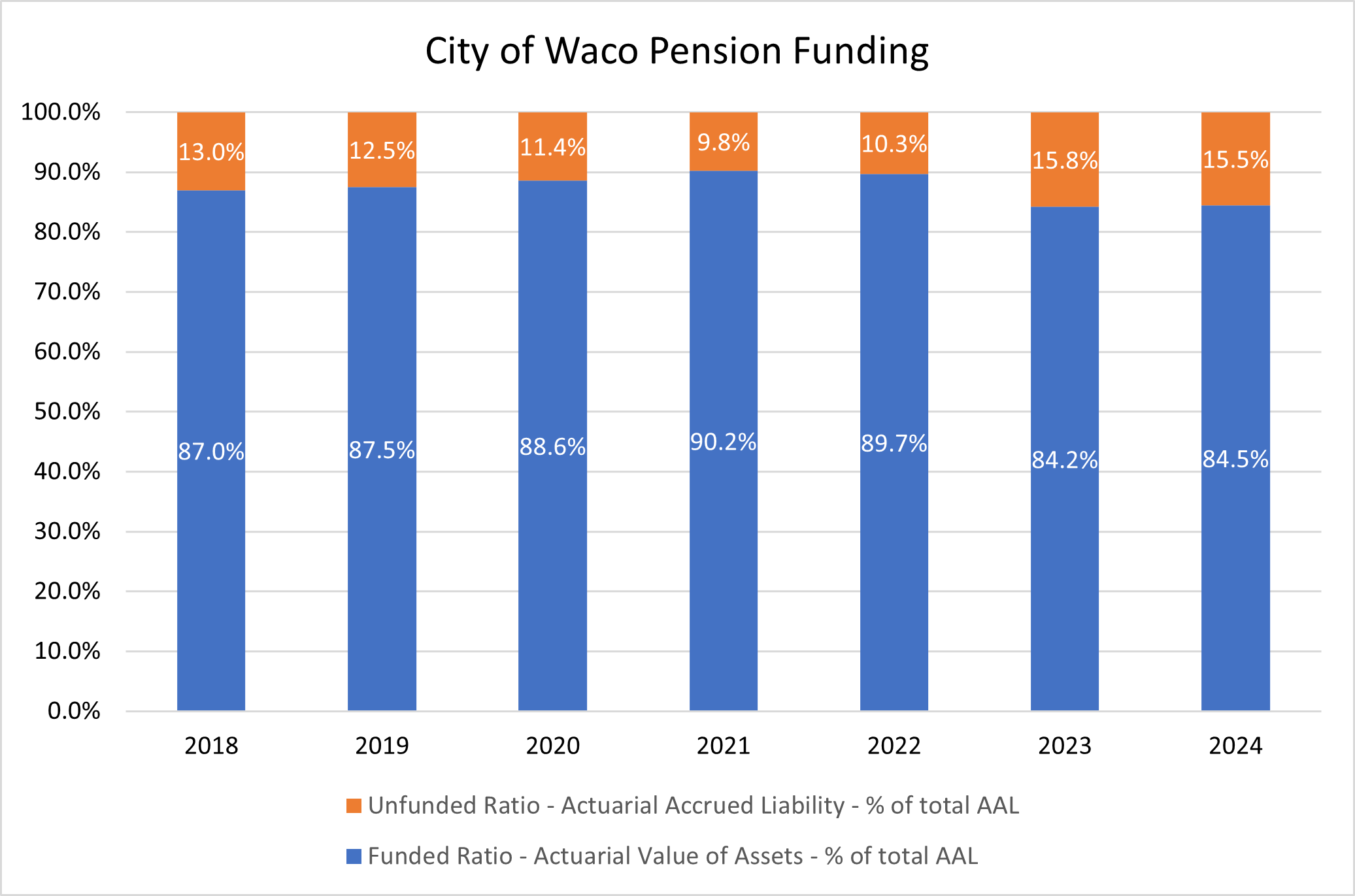 Graph of the pension funding for the last 5 years