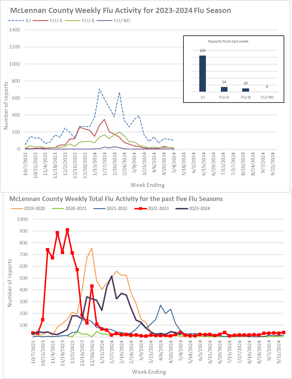 Graph showing all of the flu numbers for the flu season.